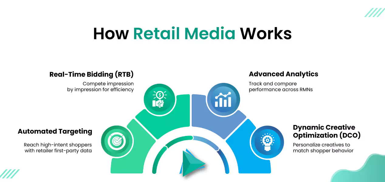 admozart-blog-how-retail-media-works