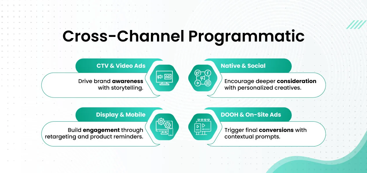 How-Cross-Channel-Programmatic-Builds-Smarter-Media_infograph