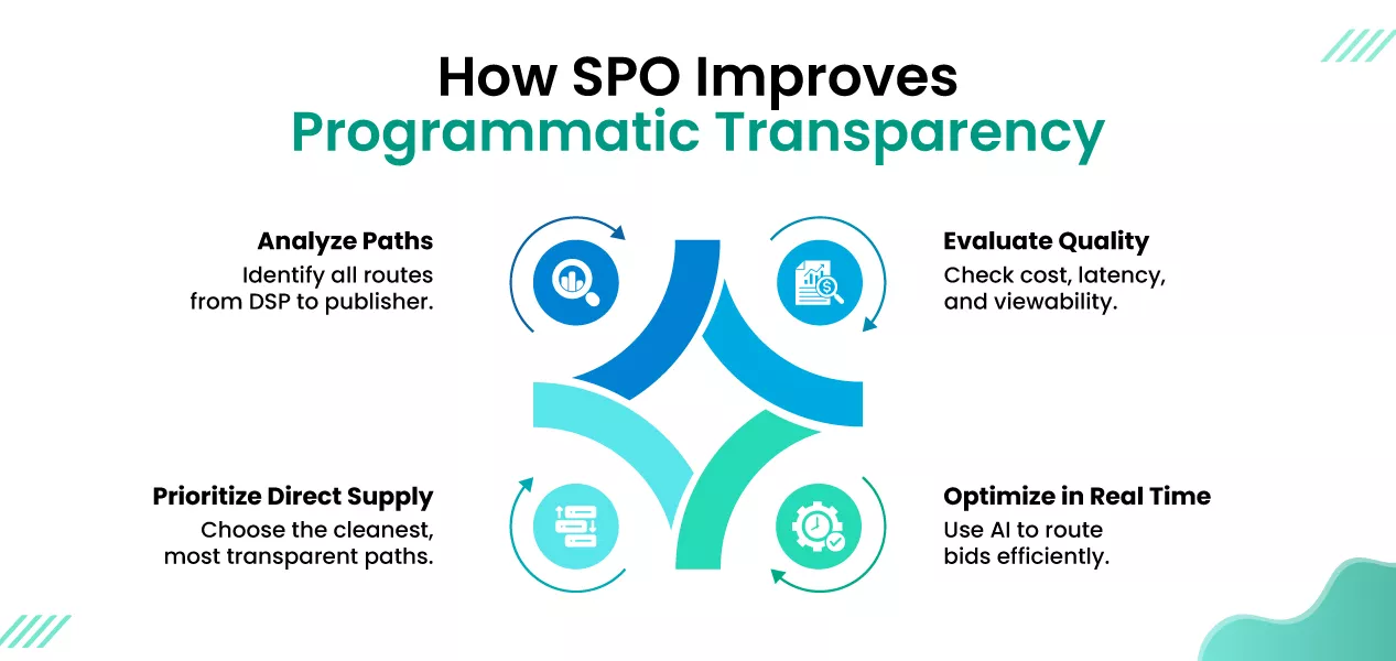 admozart-blog-how-spo-improves-programmatic-transparency