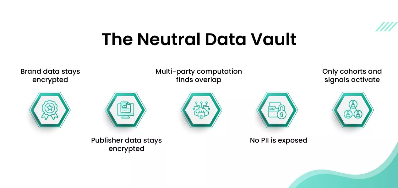 data-clean-rooms-and-the-future-of-privacy-safe-ads-infograph