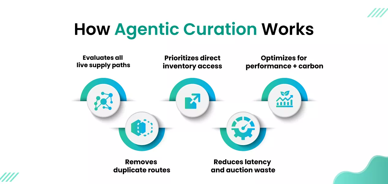 how-agentic-curation-works